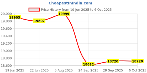 flipkart.com flexnest Flextread EZ 3HP Peak 14km/h Manual Incline with in-Built Bluetooth Speaker Treadmill flexnest Price History Graph from 19 Jun 2025 to 5 Oct 2025