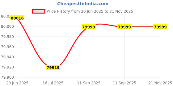 flipkart.com flexnest Flextread Plus Treadmill Running Pad with Bluetooth Speaker 500+ Virtual Classes Treadmill flexnest Price History Graph from 20 Jun 2025 to 21 Nov 2025