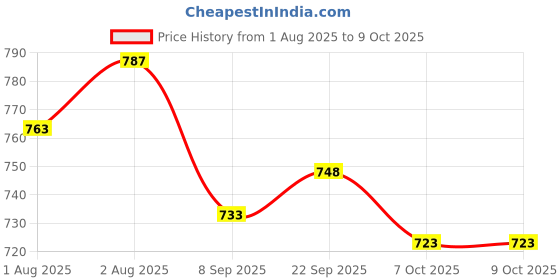 flipkart.com bonne Flexo Nipple Variable Flow Nipple bonne Price History Graph from 1 Aug 2025 to 8 Oct 2025