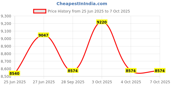 flipkart.com alex daisy Flexo with Head Support Mesh Office Adjustable Arm Chair alex daisy Price History Graph from 25 Jun 2025 to 6 Oct 2025