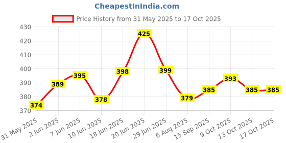flipkart.com smiley appu clothing Flexon 10 Inch Tailoring Scissors for cloth cutting Scissors smiley appu clothing Price History Graph from 31 May 2025 to 16 Oct 2025