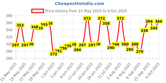 flipkart.com gemsy flexon FLEXON Scissors gemsy flexon Price History Graph from 15 May 2025 to 9 Oct 2025
