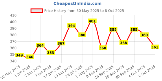 flipkart.com tanu art FLEXON Scissors tanu art Price History Graph from 30 May 2025 to 8 Oct 2025