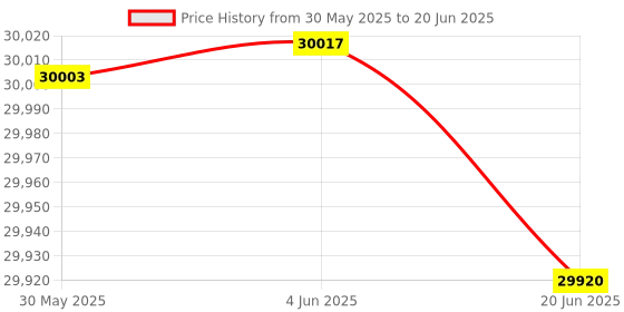 flipkart.com flexnest Flexpad - German Designed 2-in-1 Foldable Treadmill with Dual Display Treadmill flexnest Price History Graph from 30 May 2025 to 20 Jun 2025