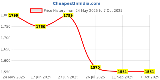 flipkart.com Flexport GoPro Action camera GoPro Action Camera 4k20MP Wifi 30M Waterproof Action Camera Sports DV Camcorder Sports and Action Camera Price History Graph from 24 May 2025 to 7 Oct 2025
