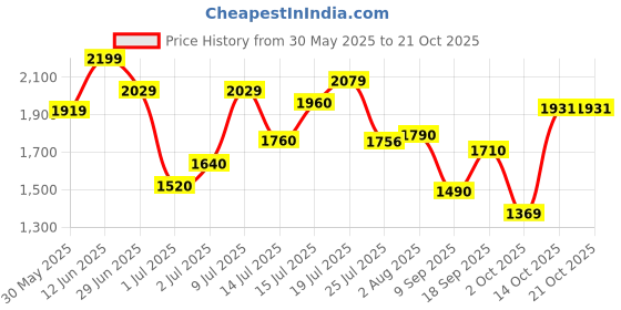 flipkart.com puma FlexPro Wns Casuals For Women puma Price History Graph from 30 May 2025 to 21 Oct 2025