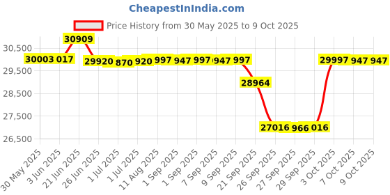 flipkart.com flexnest Flexrower Lite Bluetooth Magnetic Rowing Machine - Virtual Classes from Trainers Rowing Machine flexnest Price History Graph from 30 May 2025 to 9 Oct 2025