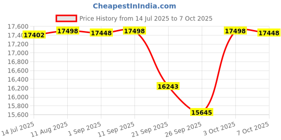 flipkart.com flexnest Flextrainer EZ Bluetooth Enabled Elliptical Max Weight 160kgs 1 Year Warranty Cross Trainer flexnest Price History Graph from 14 Jul 2025 to 7 Oct 2025