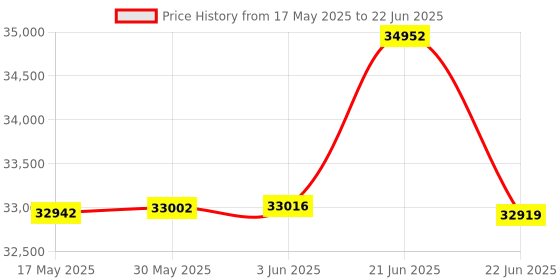 flipkart.com flexnest Flextrainer German-Designed Smart Bluetooth-Enabled Elliptical Cross Trainer Cross Trainer flexnest Price History Graph from 17 May 2025 to 22 Jun 2025