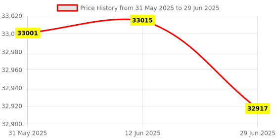flipkart.com flexnest Flextread Hike 4.5HP Auto Incline, Max Speed 15km/h in-built Bluetooth Speaker Treadmill flexnest Price History Graph from 31 May 2025 to 29 Jun 2025