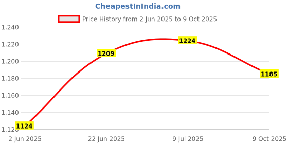 flipkart.com flexzone Inline Skates with PU Flashing Wheel | LED Flash Light | In-line Skates In-line Skates - Size Free UK flexzone Price History Graph from 2 Jun 2025 to 9 Oct 2025