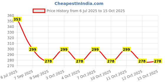 flipkart.com flezny Cartoon Cute Deer Pen and Mobile Holder with USB Rechargeable Desk Lamp Study Lamp flezny Price History Graph from 6 Jul 2025 to 15 Oct 2025