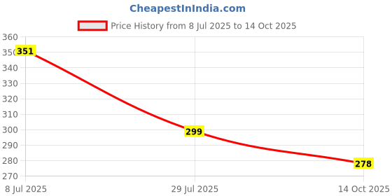 flipkart.com flezny Cartoon Cute Rabbit Pencil Sharpener with USB Rechargeable Desk Lamp Study Lamp flezny Price History Graph from 8 Jul 2025 to 14 Oct 2025