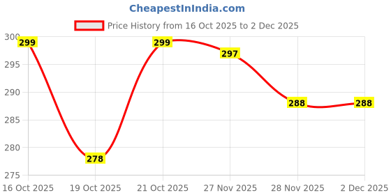 flipkart.com flezny Cartoon Train Desk Lamp Pen Mobile Holder Study Lamp flezny Price History Graph from 16 Oct 2025 to 2 Dec 2025