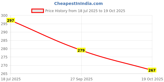 flipkart.com flezny Snail Cartoon Pen Holder and USB Rechargeable Desk Lamp Study Lamp flezny Price History Graph from 18 Jul 2025 to 19 Oct 2025