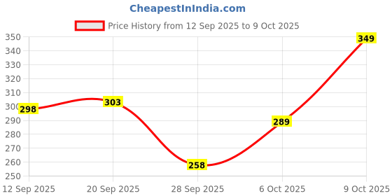 flipkart.com flicfol Men Cargos flicfol Price History Graph from 12 Sep 2025 to 9 Oct 2025