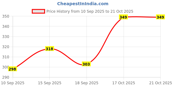 flipkart.com flicfol Men Cargos flicfol Price History Graph from 10 Sep 2025 to 20 Oct 2025