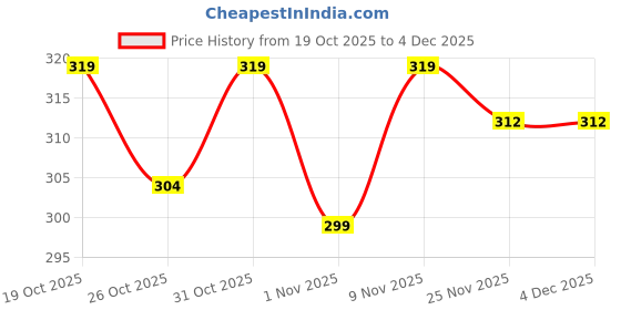 flipkart.com flicfol Men Regular Fit Black Polycotton Trousers flicfol Price History Graph from 19 Oct 2025 to 4 Dec 2025