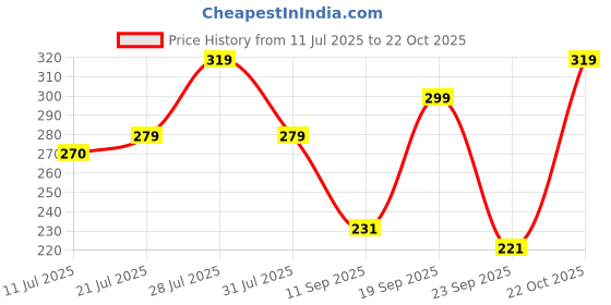 flipkart.com flicfol Men Regular Fit Grey Polycotton Trousers flicfol Price History Graph from 11 Jul 2025 to 22 Oct 2025