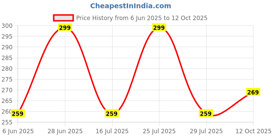 flipkart.com flicfol Men Regular Fit Multicolor Polycotton Trousers flicfol Price History Graph from 6 Jun 2025 to 12 Oct 2025
