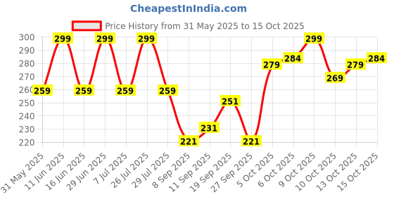 flipkart.com flicfol Men Regular Fit Multicolor Polycotton Trousers flicfol Price History Graph from 31 May 2025 to 15 Oct 2025