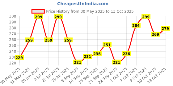 flipkart.com flicfol Men Regular Fit Multicolor Polycotton Trousers flicfol Price History Graph from 30 May 2025 to 13 Oct 2025