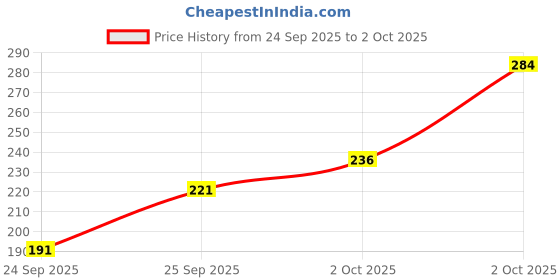 flipkart.com flicfol Men Regular Fit Multicolor Polycotton Trousers flicfol Price History Graph from 24 Sep 2025 to 2 Oct 2025