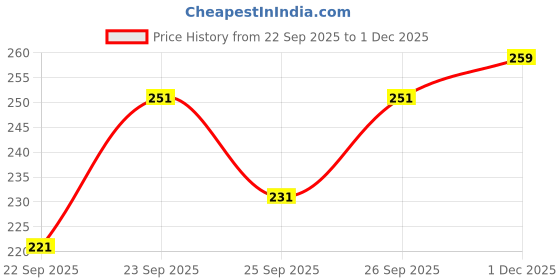 flipkart.com flicfol Men Regular Fit Multicolor Polycotton Trousers flicfol Price History Graph from 22 Sep 2025 to 1 Dec 2025