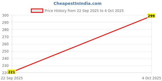 flipkart.com flicfol Men Regular Fit Multicolor Polycotton Trousers flicfol Price History Graph from 22 Sep 2025 to 4 Oct 2025