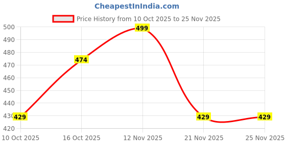 flipkart.com flicfol Pack of 2 Men Regular Fit Multicolor Polycotton Trousers flicfol Price History Graph from 10 Oct 2025 to 25 Nov 2025