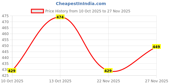 flipkart.com flicfol Pack of 2 Men Regular Fit Multicolor Polycotton Trousers flicfol Price History Graph from 10 Oct 2025 to 27 Nov 2025