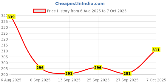 flipkart.com flicfol Pack of 2 Men Solid Black, Grey Track Pants flicfol Price History Graph from 6 Aug 2025 to 7 Oct 2025