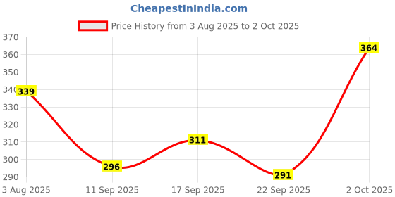 flipkart.com flicfol Pack of 2 Men Solid Multicolor Track Pants flicfol Price History Graph from 3 Aug 2025 to 2 Oct 2025