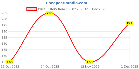 flipkart.com flicfol Pack of 2 Men Vest flicfol Price History Graph from 15 Oct 2025 to 1 Dec 2025