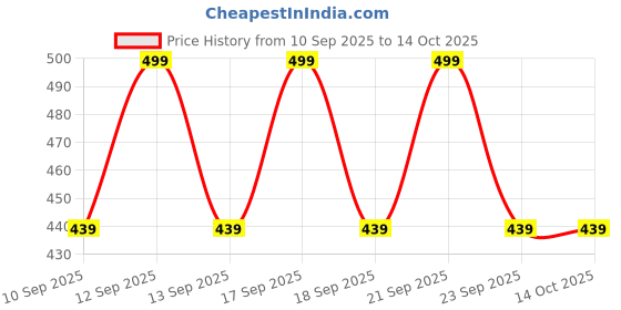 flipkart.com flicfol Pack of 2 Self Design Men Grey, Black Regular Shorts flicfol Price History Graph from 10 Sep 2025 to 13 Oct 2025