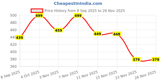 flipkart.com flicfol Pack of 2 Solid Men Grey, Black Regular Shorts flicfol Price History Graph from 8 Sep 2025 to 26 Nov 2025