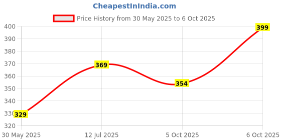 flipkart.com flicfol Pack of 3 Solid Men Multicolor Sports Shorts, Basic Shorts, Regular Shorts flicfol Price History Graph from 30 May 2025 to 6 Oct 2025
