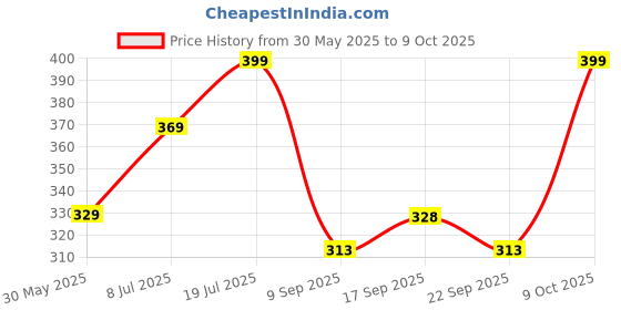 flipkart.com flicfol Pack of 3 Solid Men Multicolor Sports Shorts, Basic Shorts, Regular Shorts flicfol Price History Graph from 30 May 2025 to 9 Oct 2025