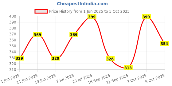 flipkart.com flicfol Pack of 3 Solid Men Multicolor Sports Shorts, Basic Shorts, Regular Shorts flicfol Price History Graph from 1 Jun 2025 to 5 Oct 2025