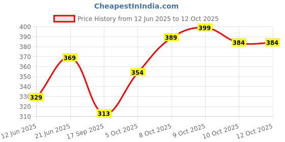flipkart.com flicfol Pack of 3 Solid Men Multicolor Sports Shorts, Basic Shorts, Regular Shorts flicfol Price History Graph from 12 Jun 2025 to 12 Oct 2025