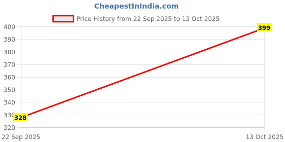 flipkart.com flicfol Pack of 3 Solid Men Multicolor Sports Shorts, Basic Shorts, Regular Shorts flicfol Price History Graph from 22 Sep 2025 to 13 Oct 2025