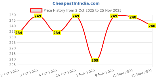 flipkart.com flicfol Self Design Men Grey Casual Shorts flicfol Price History Graph from 2 Oct 2025 to 25 Nov 2025