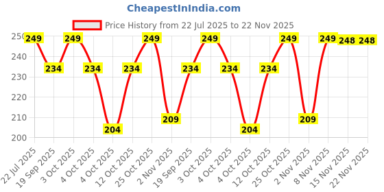 flipkart.com flicfol Self Design Men Khaki Casual Shorts flicfol Price History Graph from 22 Jul 2025 to 22 Nov 2025