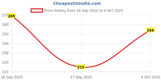 flipkart.com flicfol Solid Men Black Regular Shorts flicfol Price History Graph from 16 Sep 2025 to 4 Oct 2025