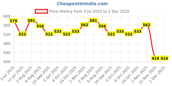 flipkart.com flick in 100Pcs Glow Sticks Band Bulk Glowing Sticks Bracelets Make Necklace Bracelet Party Glow Ornament flick in Price History Graph from 3 Jul 2025 to 2 Dec 2025