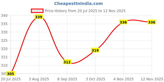 flipkart.com flick in 12pcs Team Bride & Groom To Be Goggles For Wedding Decoration Items Bachelorette Party Glow Ornament flick in Price History Graph from 20 Jul 2025 to 10 Nov 2025