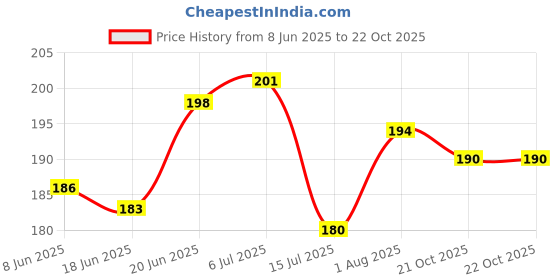 flipkart.com flick in 16 Pcs Marathi Baby Shower Decoration Items Dohale Jevan Props in Marathi Props flick in Price History Graph from 8 Jun 2025 to 21 Oct 2025