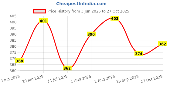 flipkart.com flick in 47 Pcs Minecraft Theme Birthday Decorations Set with Balloons flick in Price History Graph from 3 Jun 2025 to 27 Oct 2025