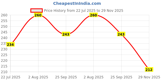 flipkart.com flick in 6Pcs Team Bride To Be Goggles Bachelorette Party Decorations Bride To Be items Party Glow Ornament flick in Price History Graph from 22 Jul 2025 to 29 Nov 2025