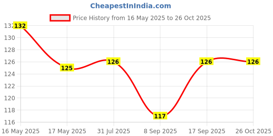 flipkart.com flick in Baby Nibbler Food Feeder Teether Feeder flick in Price History Graph from 16 May 2025 to 26 Oct 2025